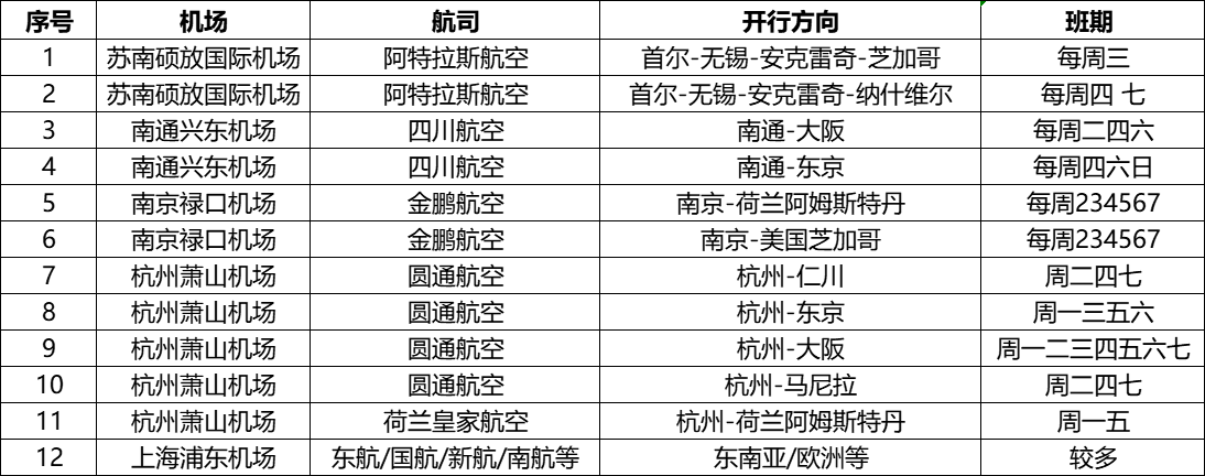 918搏天堂国际航空业务重要通路