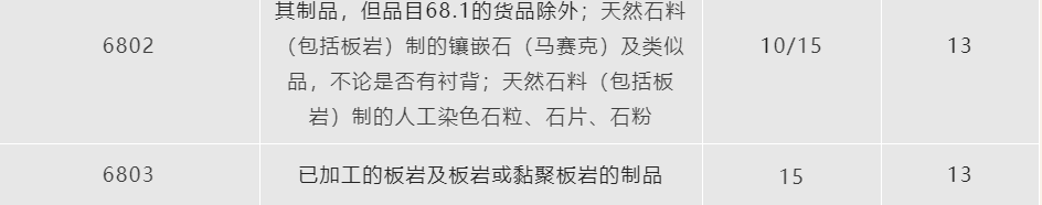 石材进口的品名和税率
