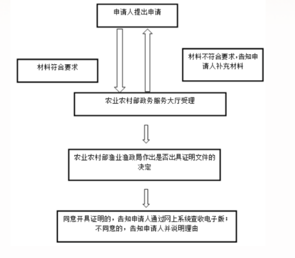 进口水产品必要什么资质？？？？？？若何办理？？？？？？