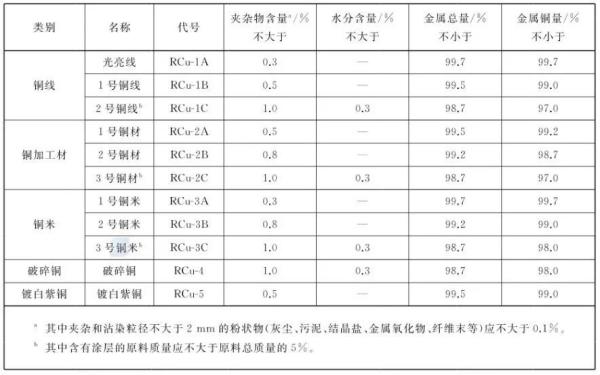 进口再生铜原料检验尺度规范