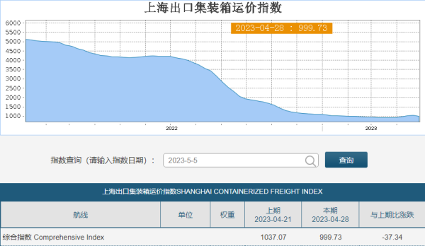无数航路运价再度回落，，，，，，，船公司调整附加用度！