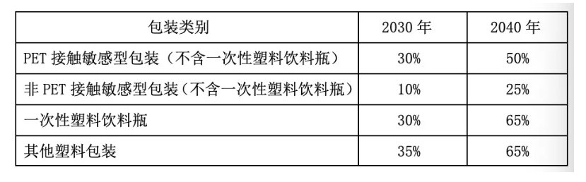 再生资料在塑猜中的含量（用%暗示）要求