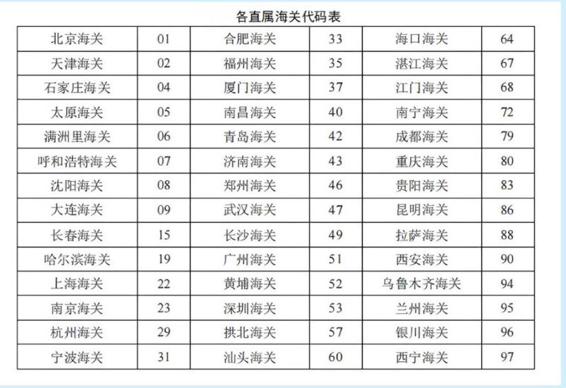 危险货物包装UN象征之各直属海关区域代码表